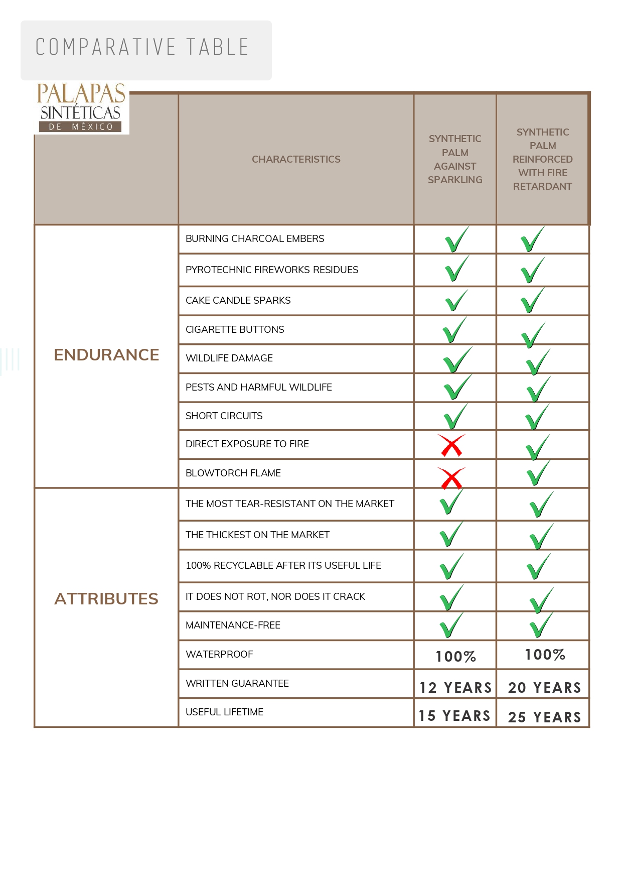 Comparative table of synthetic palm versions