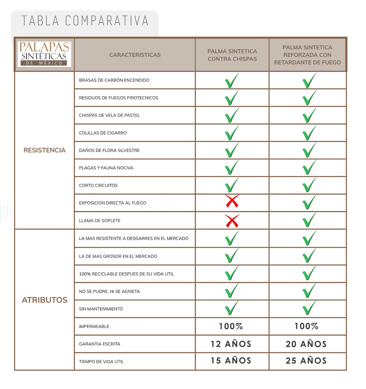 Comparativo de versiones de palma sintética: contra chispas y con retardante de fuego